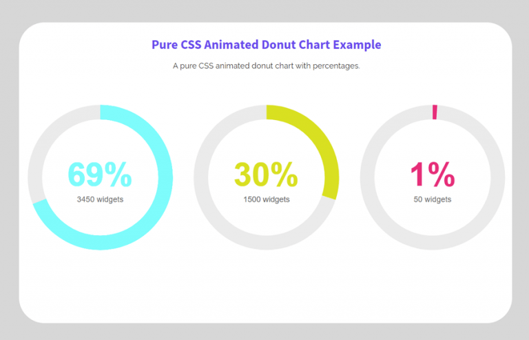 Create A Pure CSS Animated Donut Chart | Codeconvey