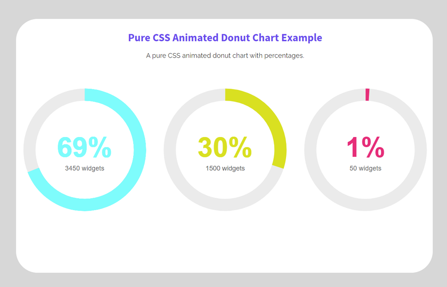 Create a Pure CSS Animated Donut Chart | Codeconvey
