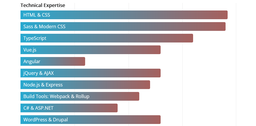 Source Code To Create HTML Horizontal Bar Chart | Codeconvey